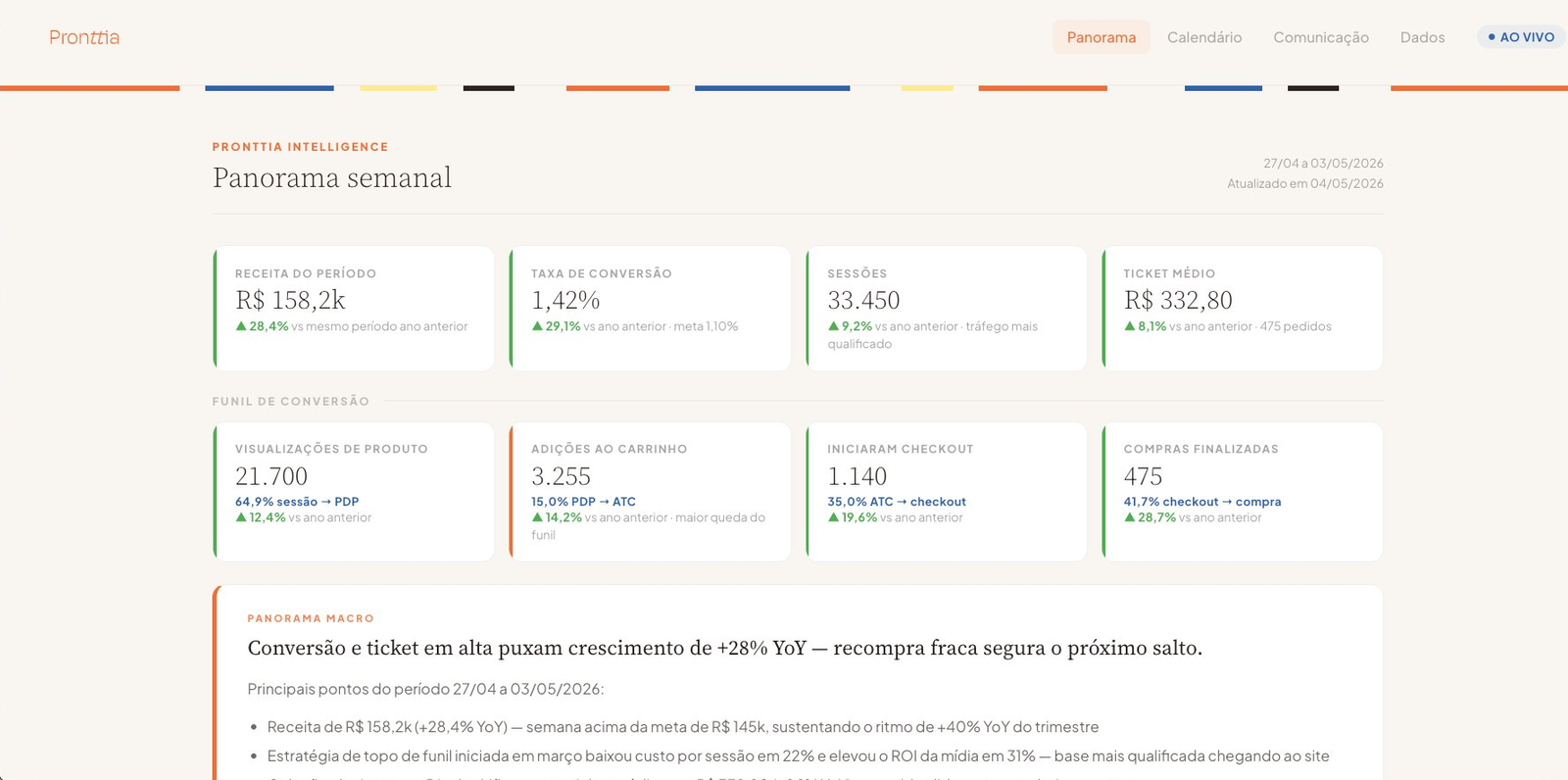 Painel Pronttia mostrando KPIs de e-commerce com variação YoY